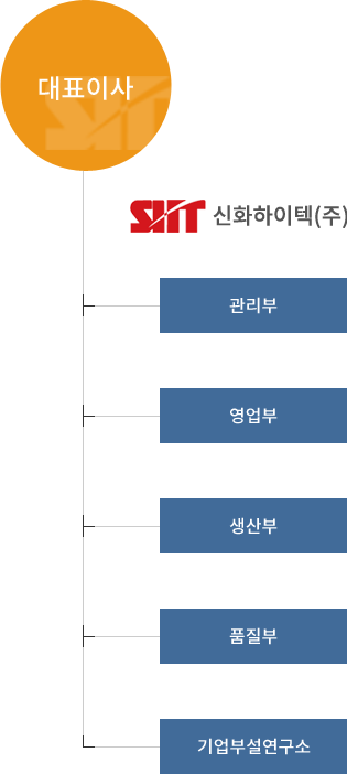 조직도